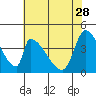 Alameda Creek tide chart for Sunday, May 28, 2023