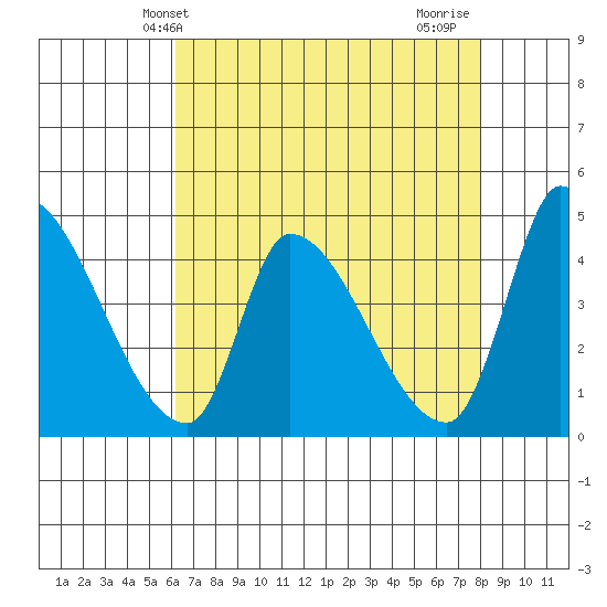 Alameda Creek tide chart for Tuesday, May 2, 2023