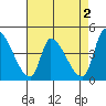 Alameda Creek tide chart for Tuesday, May 2, 2023