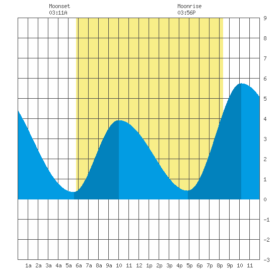 Alameda Creek tide chart for Tuesday, May 30, 2023