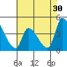 Alameda Creek tide chart for Tuesday, May 30, 2023