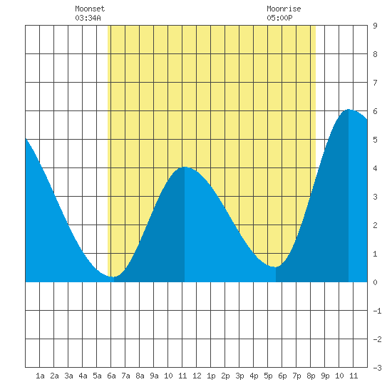 Alameda Creek tide chart for Wednesday, May 31, 2023