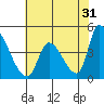 Alameda Creek tide chart for Wednesday, May 31, 2023