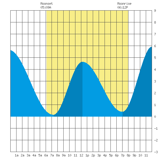 Alameda Creek tide chart for Wednesday, May 3, 2023