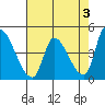 Alameda Creek tide chart for Wednesday, May 3, 2023
