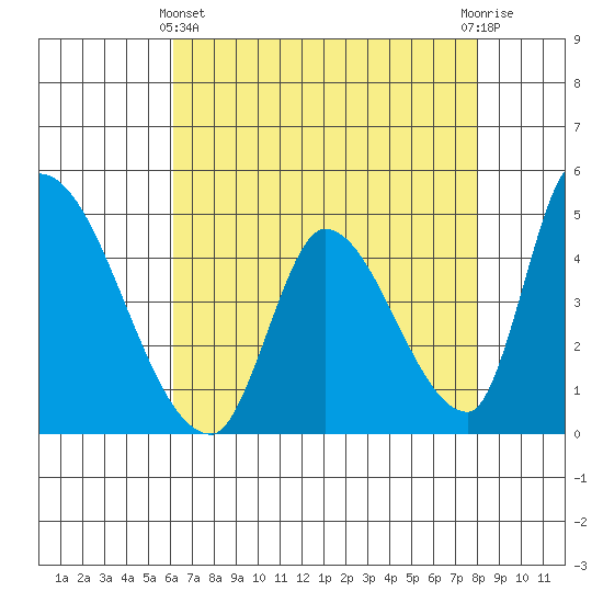 Alameda Creek tide chart for Thursday, May 4, 2023