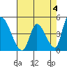 Alameda Creek tide chart for Thursday, May 4, 2023