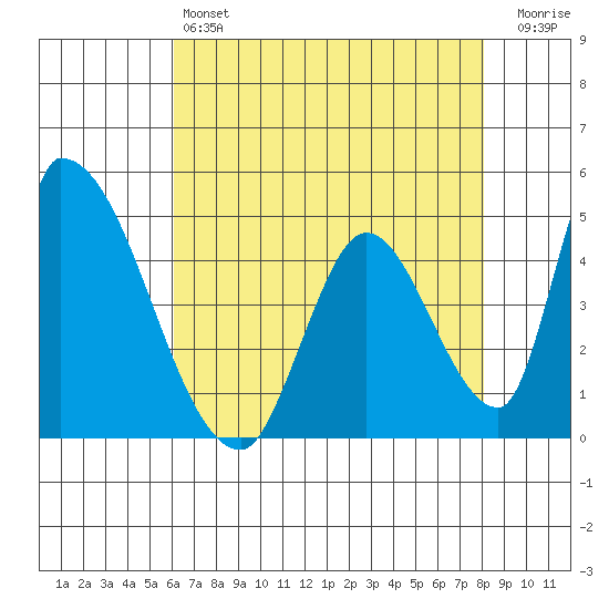 Alameda Creek tide chart for Saturday, May 6, 2023
