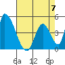 Alameda Creek tide chart for Sunday, May 7, 2023