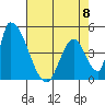 Alameda Creek tide chart for Monday, May 8, 2023