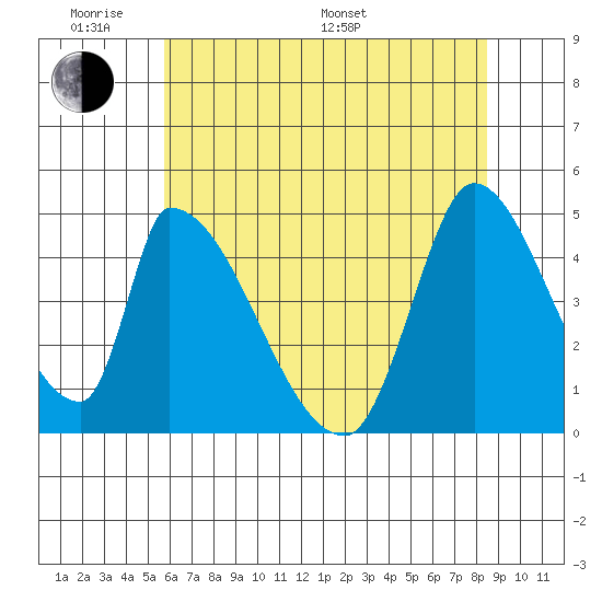 Alameda Creek tide chart for Saturday, June 10, 2023