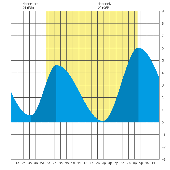 Alameda Creek tide chart for Sunday, June 11, 2023