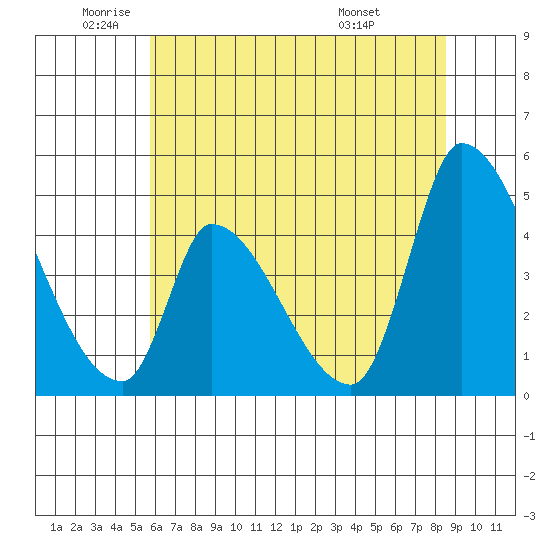Alameda Creek tide chart for Monday, June 12, 2023