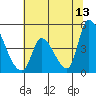 Alameda Creek tide chart for Tuesday, June 13, 2023
