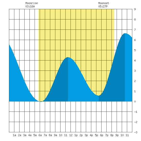 Alameda Creek tide chart for Wednesday, June 14, 2023