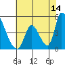 Alameda Creek tide chart for Wednesday, June 14, 2023