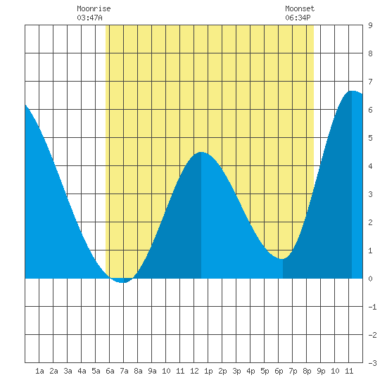 Alameda Creek tide chart for Thursday, June 15, 2023