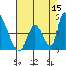 Alameda Creek tide chart for Thursday, June 15, 2023