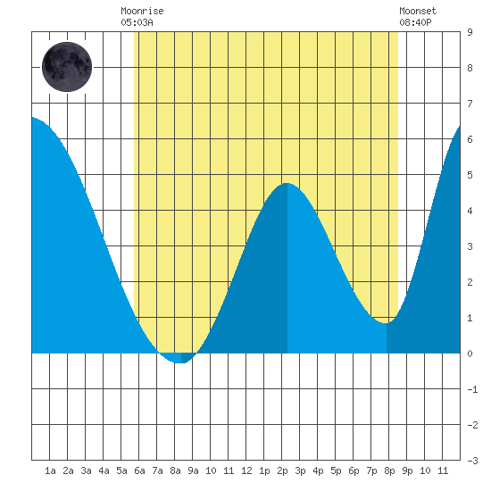 Alameda Creek tide chart for Saturday, June 17, 2023