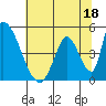 Alameda Creek tide chart for Sunday, June 18, 2023