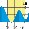 Alameda Creek tide chart for Monday, June 19, 2023