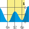 Alameda Creek tide chart for Thursday, June 1, 2023