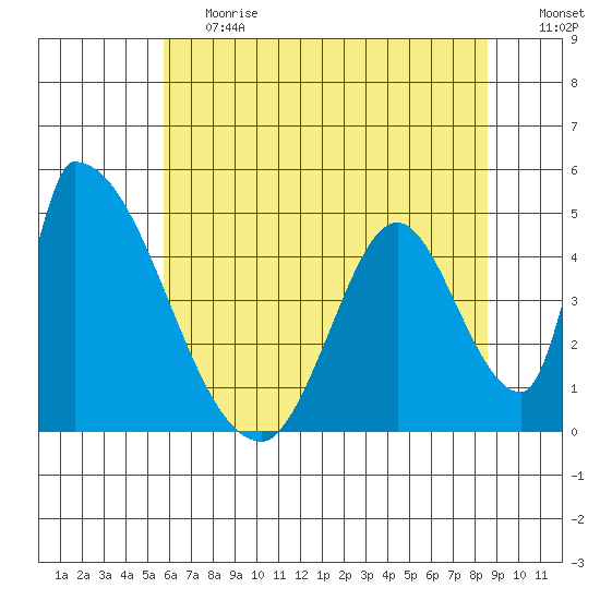 Alameda Creek tide chart for Tuesday, June 20, 2023
