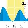 Alameda Creek tide chart for Wednesday, June 21, 2023