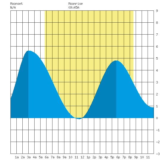 Alameda Creek tide chart for Thursday, June 22, 2023