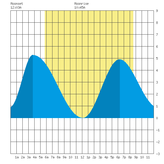 Alameda Creek tide chart for Friday, June 23, 2023