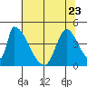 Alameda Creek tide chart for Friday, June 23, 2023