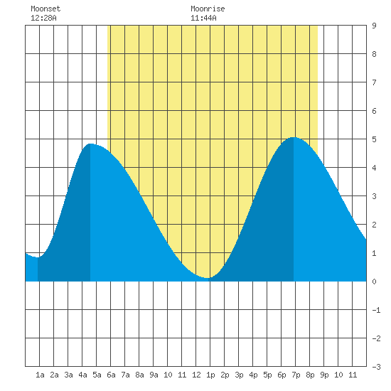 Alameda Creek tide chart for Saturday, June 24, 2023