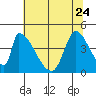 Alameda Creek tide chart for Saturday, June 24, 2023