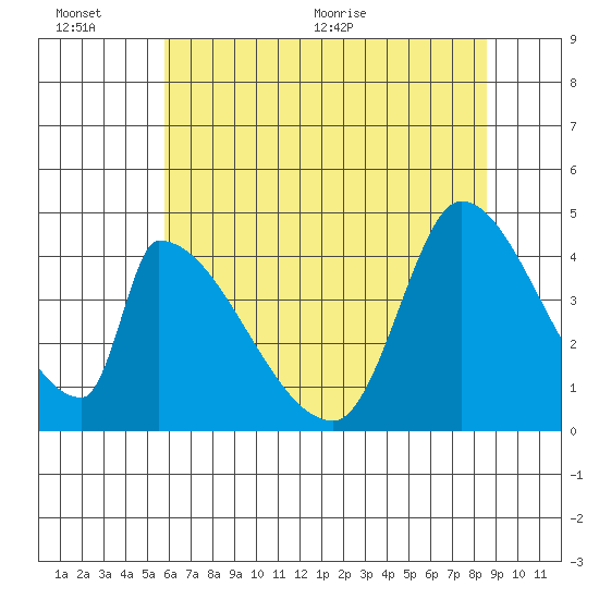 Alameda Creek tide chart for Sunday, June 25, 2023