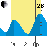 Alameda Creek tide chart for Monday, June 26, 2023