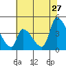 Alameda Creek tide chart for Tuesday, June 27, 2023