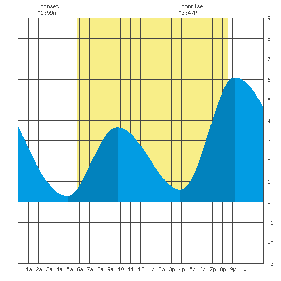 Alameda Creek tide chart for Wednesday, June 28, 2023