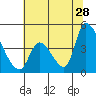 Alameda Creek tide chart for Wednesday, June 28, 2023