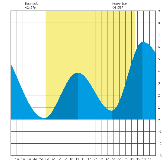 Alameda Creek tide chart for Thursday, June 29, 2023