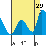 Alameda Creek tide chart for Thursday, June 29, 2023
