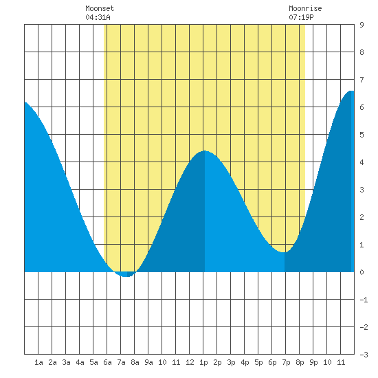 Alameda Creek tide chart for Friday, June 2, 2023