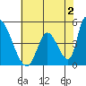 Alameda Creek tide chart for Friday, June 2, 2023