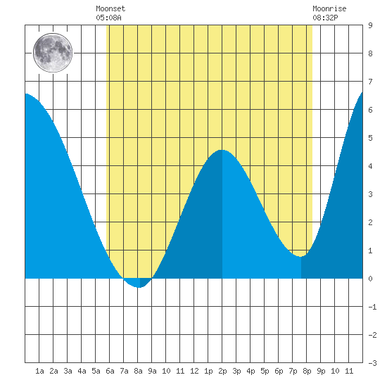 Alameda Creek tide chart for Saturday, June 3, 2023