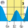 Alameda Creek tide chart for Saturday, June 3, 2023