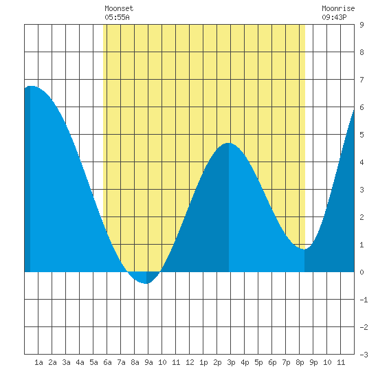Alameda Creek tide chart for Sunday, June 4, 2023