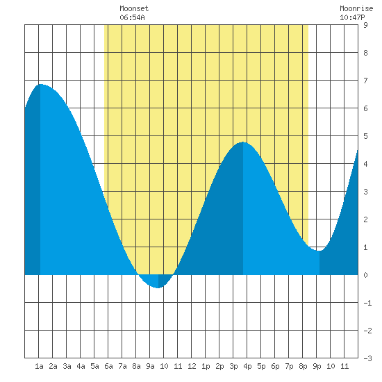 Alameda Creek tide chart for Monday, June 5, 2023