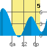 Alameda Creek tide chart for Monday, June 5, 2023