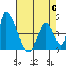 Alameda Creek tide chart for Tuesday, June 6, 2023