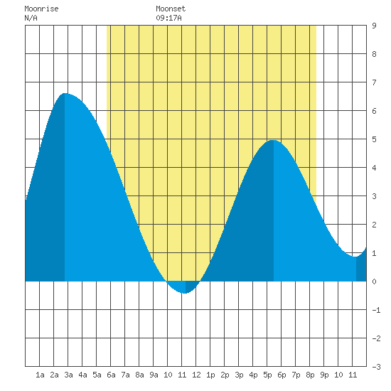 Alameda Creek tide chart for Wednesday, June 7, 2023