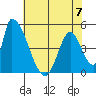 Alameda Creek tide chart for Wednesday, June 7, 2023